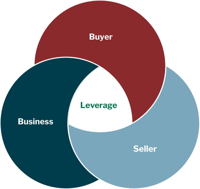 Venn Law Group - Venn Diagram - Buyer, Seller, and Business Merge to Leverage