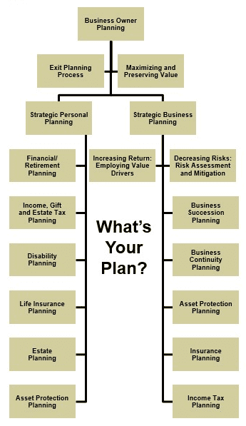 Flow chart: The Business Owner’s Pathway™ to Maximizing and Preserving Business and Personal Wealth
