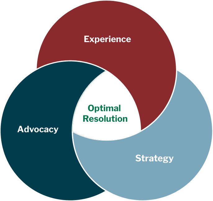 Venn Law Group - Venn Diagram - Experience, Strategy, and Advocacy Merge to Optimal Resolution